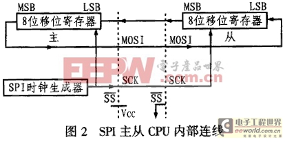 單片機在跳頻系統(tǒng)數(shù)字信號處理中的應(yīng)用