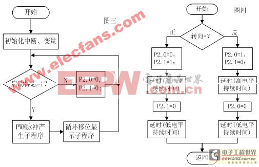 用51單片機控制直流電機