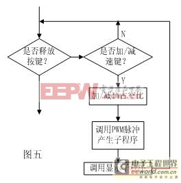 用51單片機控制直流電機