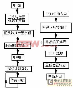 基于51單片機(jī)的步進(jìn)電機(jī)驅(qū)動(dòng)電路設(shè)計(jì)