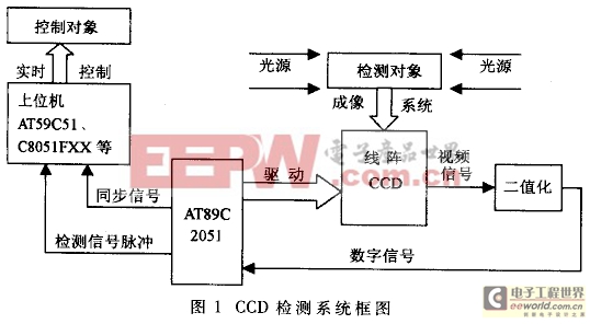 基于51單片機的線陣CCD實時檢測系統(tǒng)的開發(fā)