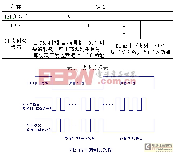 多費(fèi)率電能表中基于51單片機(jī)串行口紅外通信的設(shè)計(jì)