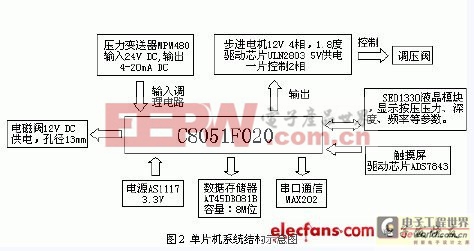 基于單片機(jī)的心肺復(fù)蘇系統(tǒng)設(shè)計(jì)