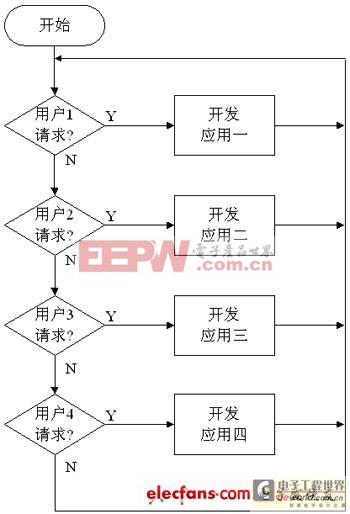 仿真器在單片機(jī)多路開發(fā)中的應(yīng)用