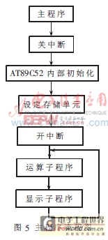 基于單片機的鏈梯降速控制系統(tǒng)的設(shè)計