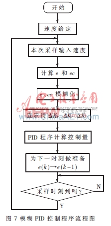 基于單片機的鏈梯降速控制系統(tǒng)的設(shè)計