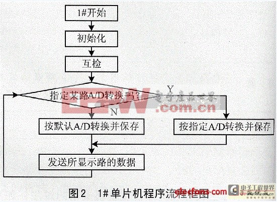 于多單片機(jī)的液位監(jiān)控儀設(shè)計(jì)