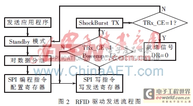 基于ARM嵌入式系統(tǒng)的RFID驅(qū)動(dòng)程序設(shè)計(jì)