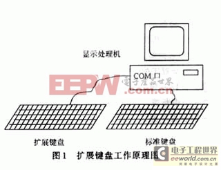 基于51單片機的異步串行接口鍵盤設計