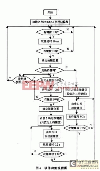 基于51單片機(jī)的異步串行接口鍵盤設(shè)計(jì)