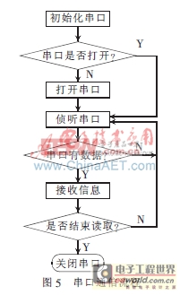 基于ARM的智能導(dǎo)航盲杖系統(tǒng)設(shè)計