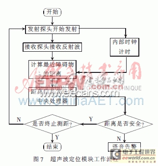 基于ARM的智能導(dǎo)航盲杖系統(tǒng)設(shè)計(jì)