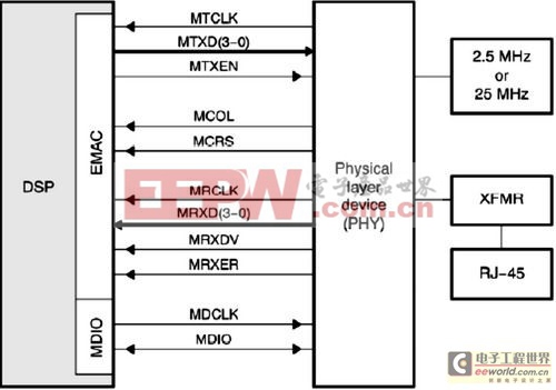 TMS320DM643与PHY设备连接框图