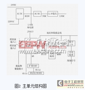 C8051F064单片机在远端测控装置中的应用