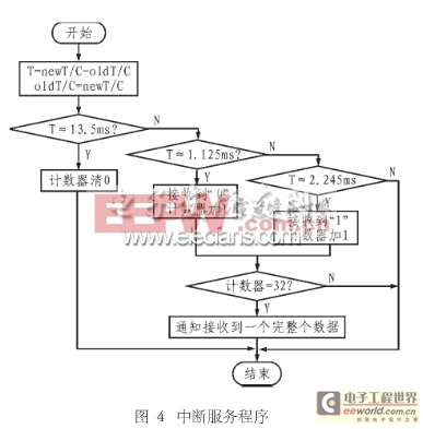 　基于AVR單片機(jī)的捕獲中斷來實(shí)現(xiàn)紅外編碼的軟件程序流程