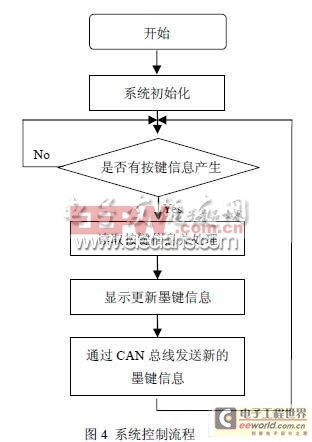 基于BC7281的墨斗操作臺系統(tǒng)設計