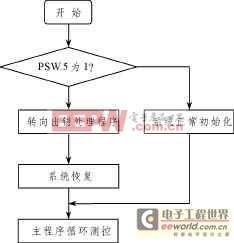 單片機系統(tǒng)軟件抗干擾的解決方案