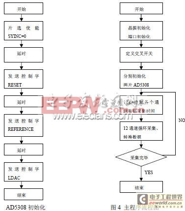 基于C8051F005單片機的PZT驅(qū)動電路設(shè)計