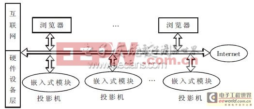 基于ARM9內(nèi)核和嵌入式Linux的網(wǎng)絡(luò)投影機系統(tǒng)架構(gòu)