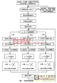 基于單片機(jī)的電力三相不對(duì)稱負(fù)載無功補(bǔ)償算法的實(shí)現(xiàn)