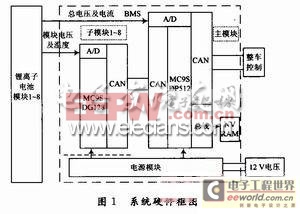 Freescale單片機(jī)在電池管理系統(tǒng)中的應(yīng)用