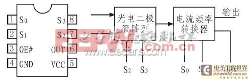 一種便攜式顏色自適應(yīng)識別電路的實現(xiàn)