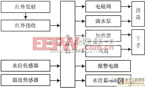 基于EM78P419N的消毒烘干機(jī)的設(shè)計(jì)