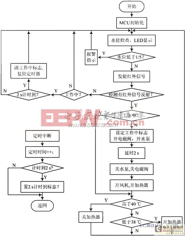 基于EM78P419N的消毒烘干機的設(shè)計