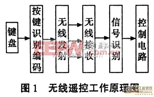 無線遙控工作原理圖