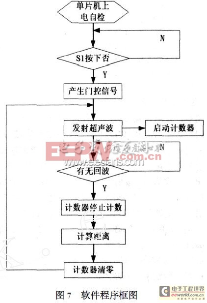 基于PIC16F877單片機的超聲波測距系統(tǒng)設(shè)計