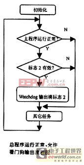 51單片機在微機自動交換系統(tǒng)中穩(wěn)定運行的設(shè)計