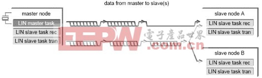 基于SPMC75單片機(jī)的LIN Bus系統(tǒng)