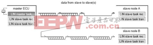 基于SPMC75單片機(jī)的LIN Bus系統(tǒng)