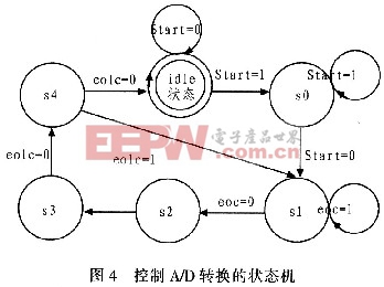 基于AVR和CPLD編程的高速數(shù)據(jù)采集存儲系統(tǒng)設(shè)計