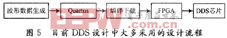 基于AD9957的多波形雷達信號產生器實現(xiàn)方案