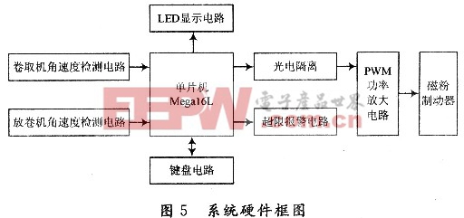 基于單片機(jī)的放卷機(jī)張力控制系統(tǒng)設(shè)計(jì) 