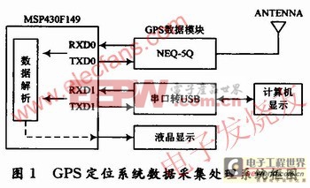 基于MSP430F149的GPS定位数据采集系统设计