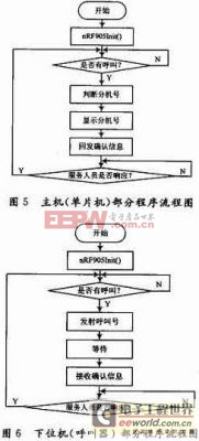 單片機(jī)實(shí)現(xiàn)無線呼叫系統(tǒng)程序流程圖