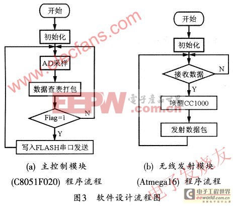 基于C8051F020和Atmegal6的无线测温系统设计