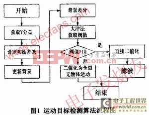 基于DM642的實(shí)時(shí)運(yùn)動(dòng)目標(biāo)檢測(cè)系統(tǒng) 