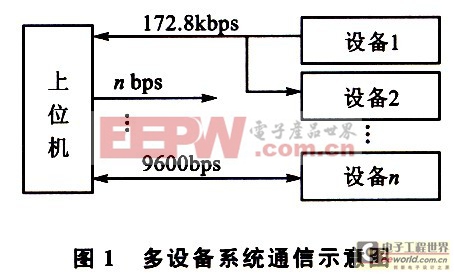 基于單片機的波特率變換器設計方案