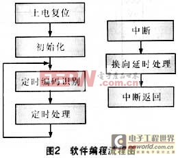 基于单片机的时间/位移换向控制器SWHX-1