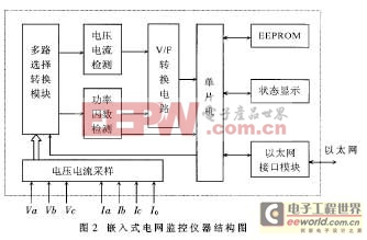 基于SX52BD單片機的嵌入式遠程電網(wǎng)監(jiān)測系統(tǒng)構建