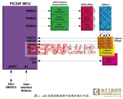 利用MCU的LED色彩控制系統(tǒng)實(shí)現(xiàn)