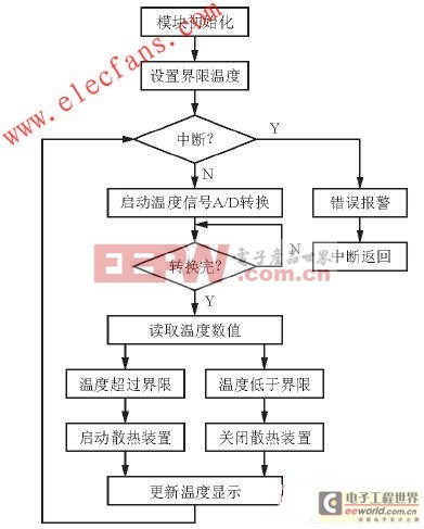 基于MCS51單片機的工業(yè)屏柜散熱設(shè)計 