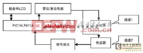 基于PIC單片機(jī)的便攜式磁記憶檢測儀設(shè)計(jì) 