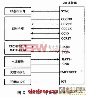 MC35i外圍接口電路