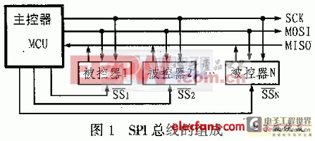 SPI总线在51系列单片机系统中的实现