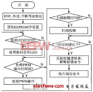 单片机加PWM芯片的开关电源设计方法