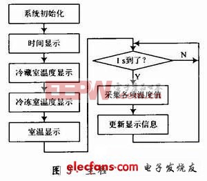 主程序流程圖